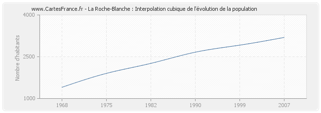 La Roche-Blanche : Interpolation cubique de l'évolution de la population